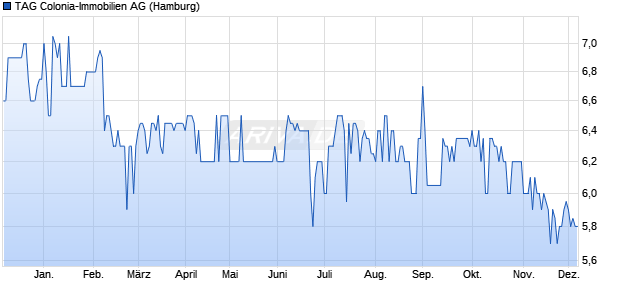 TAG Colonia-Immobilien Aktie Chart