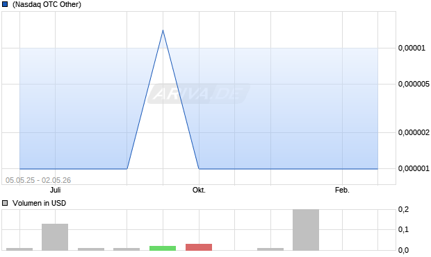 Biomagnetics Diagnos Aktie Chart