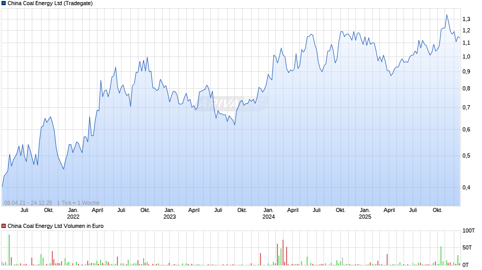 China Coal Energy Chart
