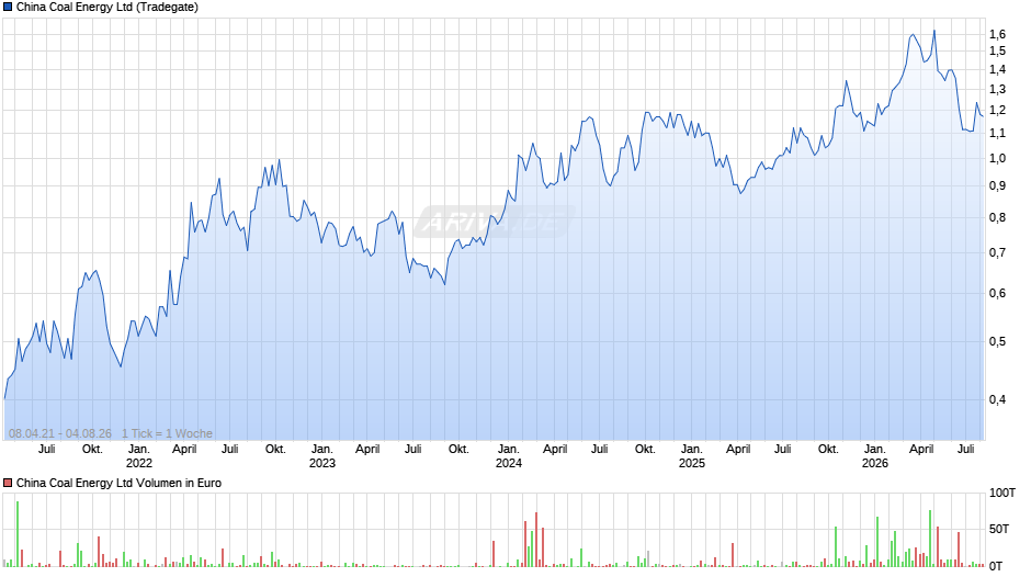 China Coal Energy Chart