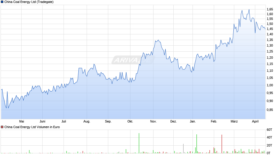 China Coal Energy Chart