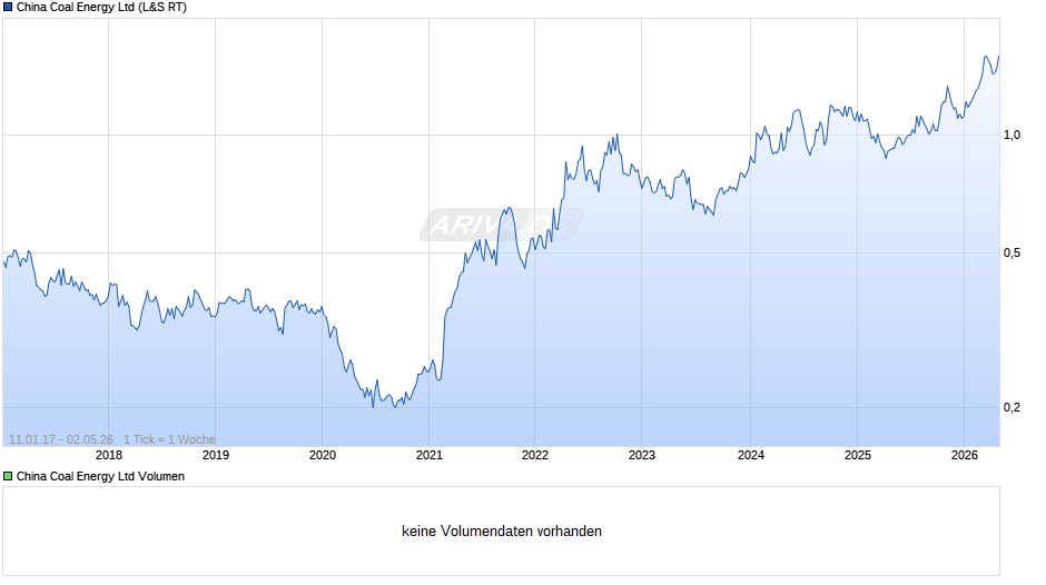 China Coal Energy Chart