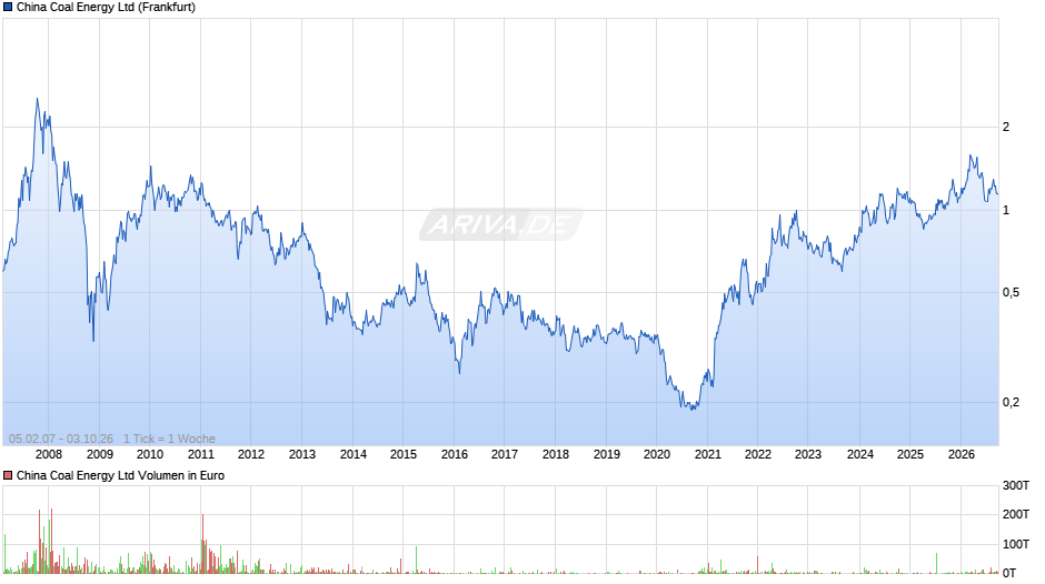 China Coal Energy Chart