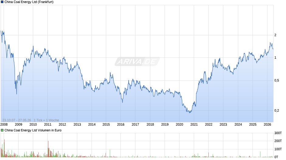China Coal Energy Chart