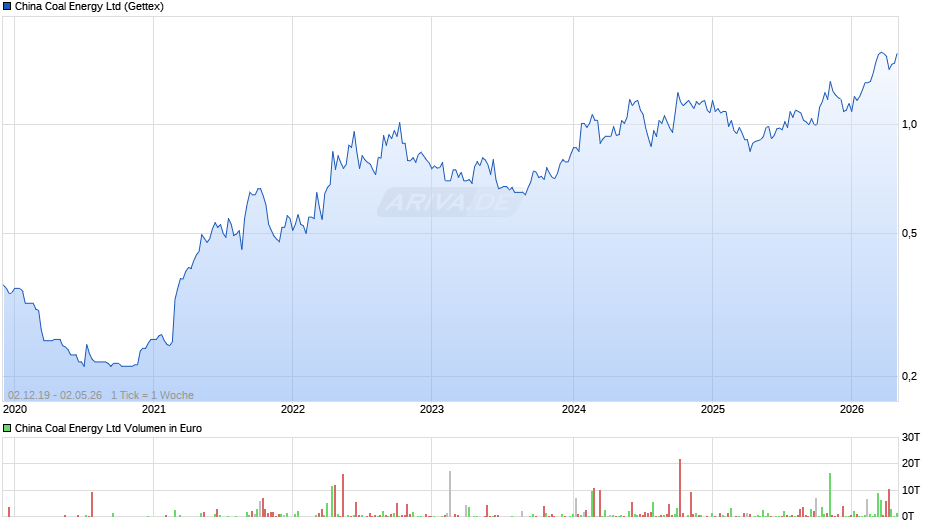 China Coal Energy Chart