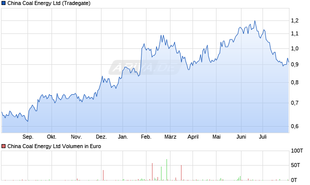 China Coal Energy Ltd Aktie Chart