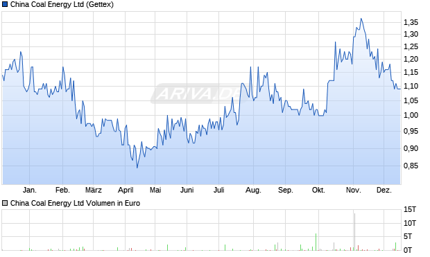 China Coal Energy Aktie Chart