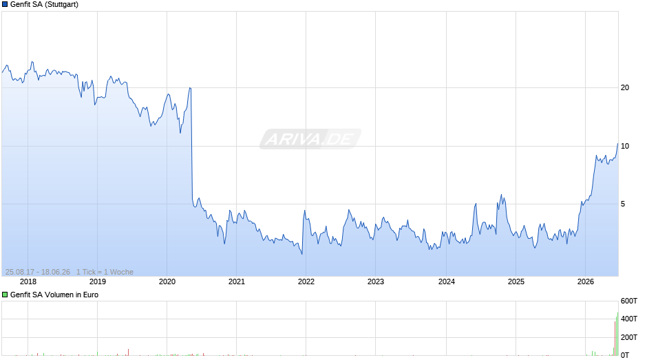 Genfit Chart
