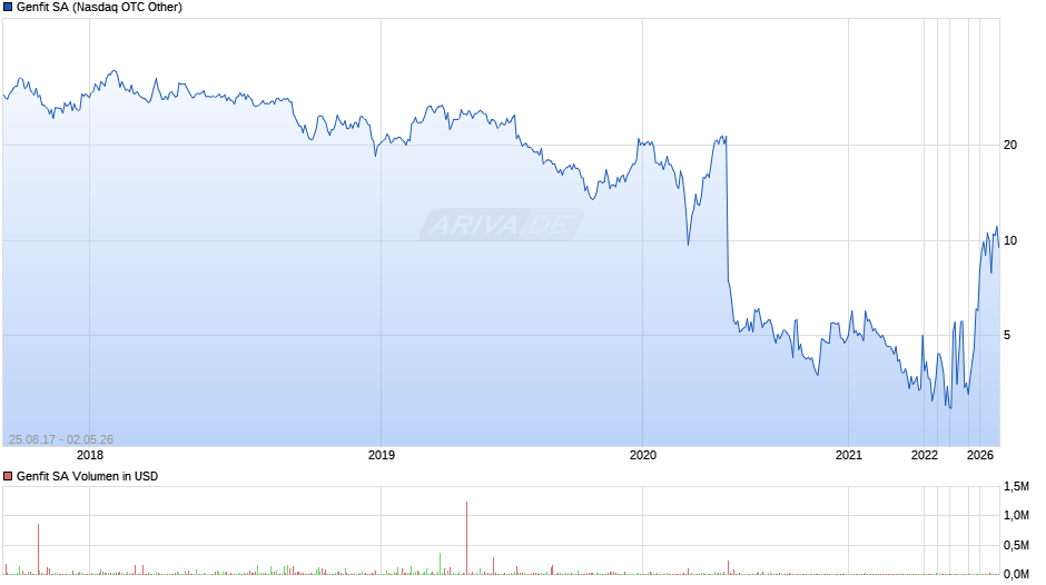 Genfit Chart