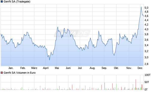Genfit Aktie Chart