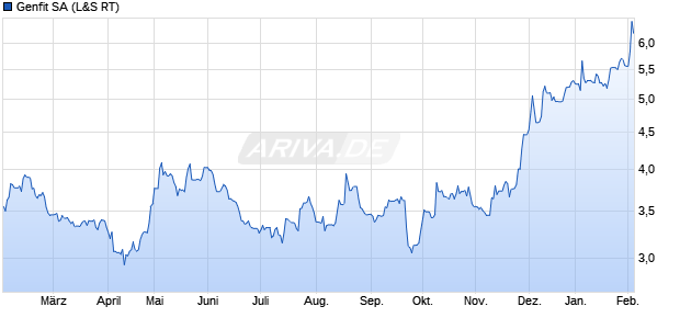 Genfit Aktie Chart