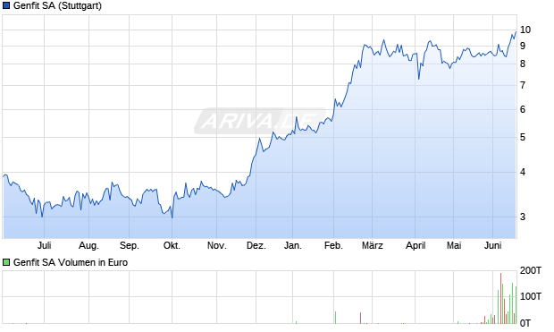 Genfit Aktie Chart