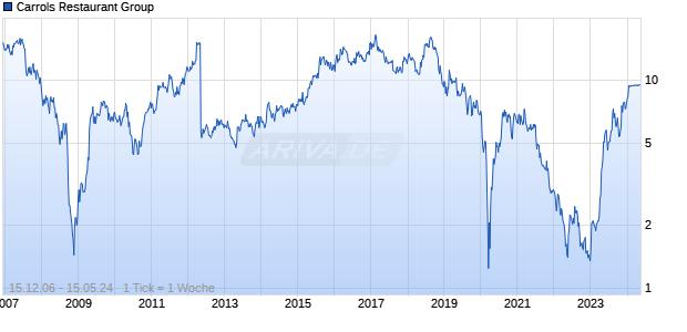 Carrols Restaurant Group Chart