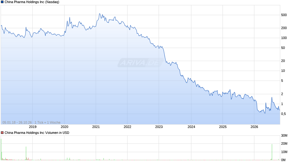 China Pharma Chart