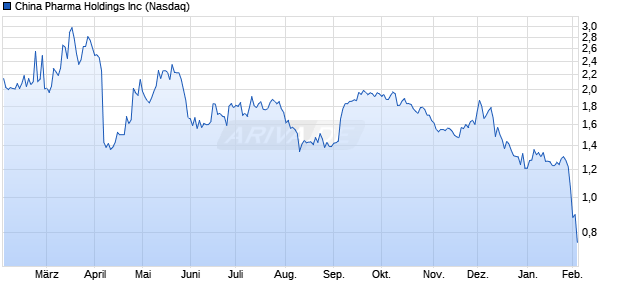 China Pharma Aktie Chart