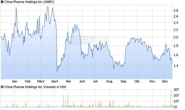 China Pharma Aktie Chart