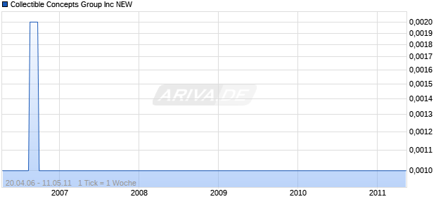Collectible Concepts Group Inc NEW Chart