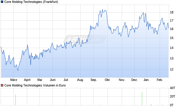 Core Molding Technologies Aktie Chart