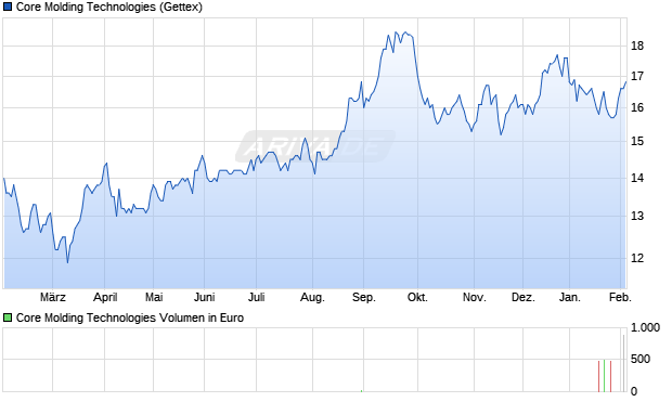 Core Molding Technologies Aktie Chart