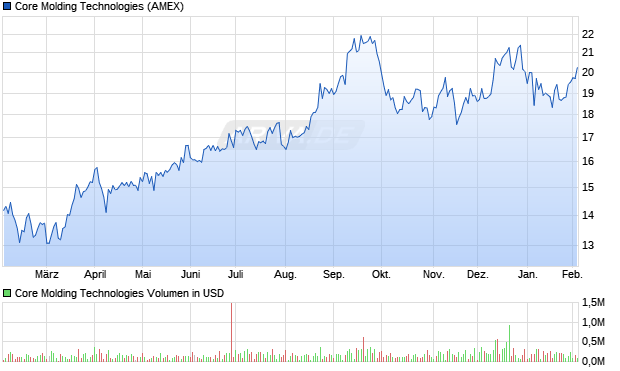 Core Molding Technologies Aktie Chart