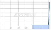 Core Molding Technologies Chart