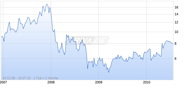 DOUBLE-TAKE SOFTWARE INC Chart