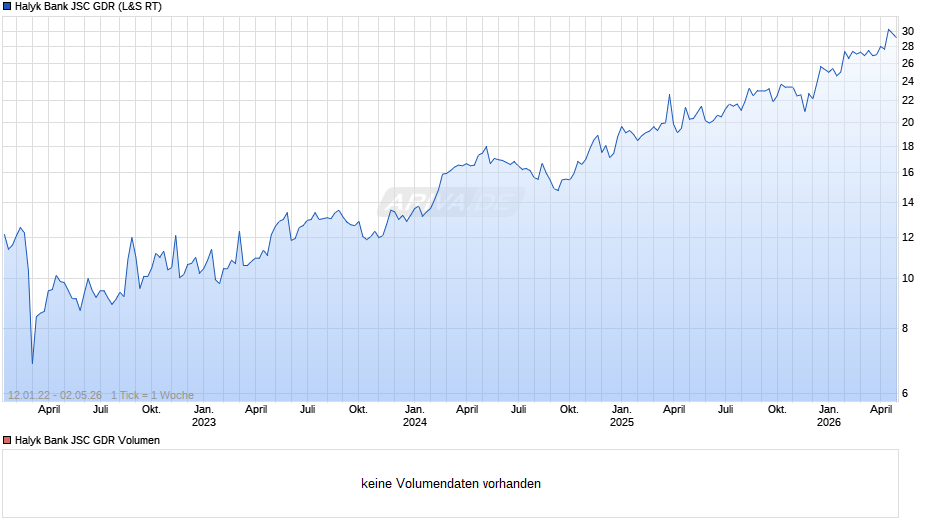 Halyk Bank JSC Aktie (GDR) Chart