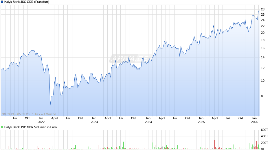 Halyk Bank JSC Aktie (GDR) Chart