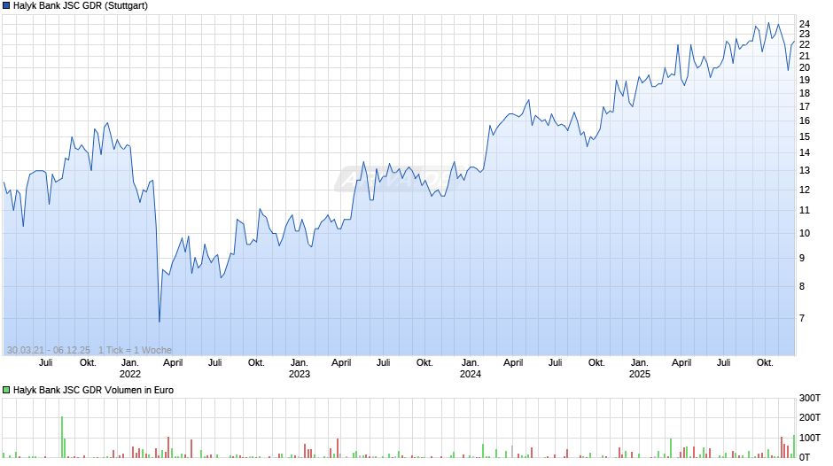 Halyk Bank JSC Aktie (GDR) Chart