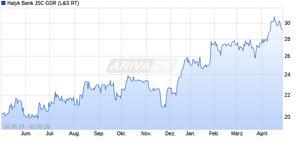 Halyk Bank JSC Aktie (GDR) Chart