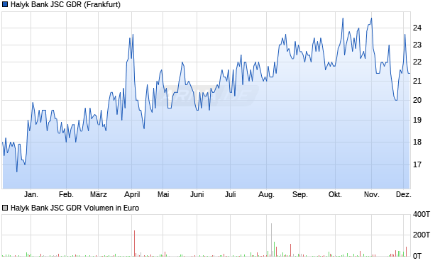 Halyk Bank JSC Aktie (GDR) Chart