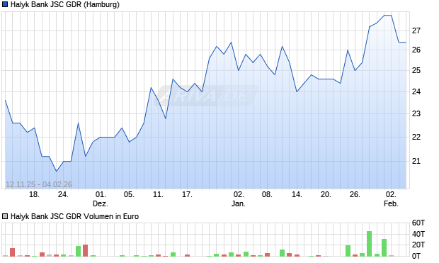 Halyk Bank JSC Aktie (GDR) Chart