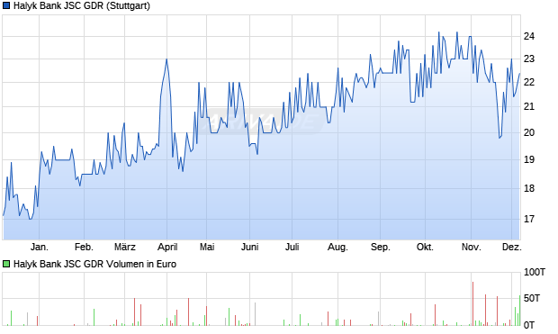 Halyk Bank JSC Aktie (GDR) Chart