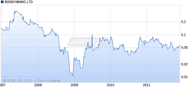 BONDI MINING LTD Chart