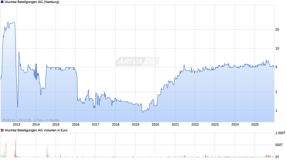 Wurmtal Beteiligungen Chart
