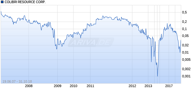 COLIBRI RESOURCE CORP. Chart