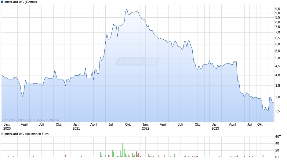 InterCard Chart