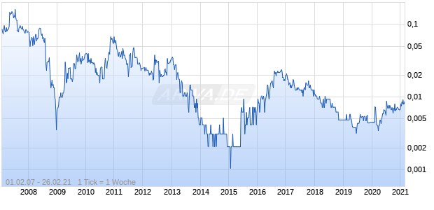 EMPIRE RESOURCES LTD Chart