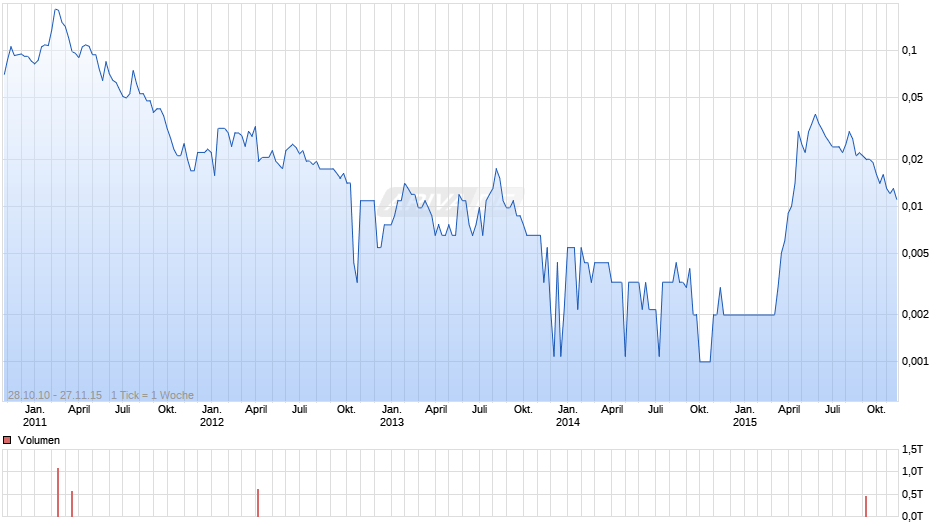 STONEHENGE METALS LTD Chart