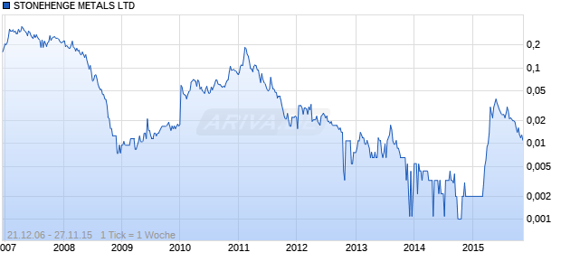 STONEHENGE METALS LTD Chart
