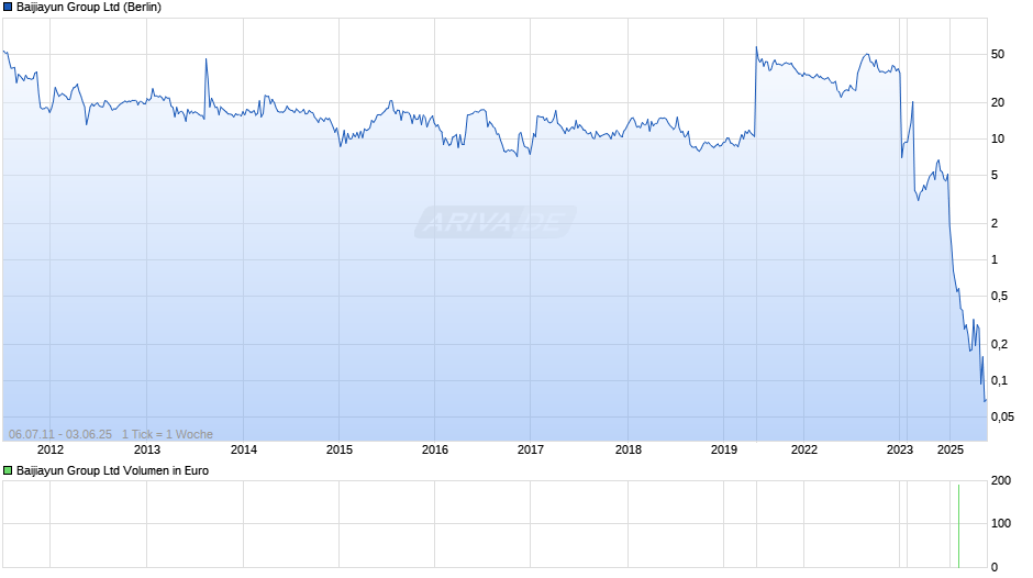 Baijiayun Group Chart