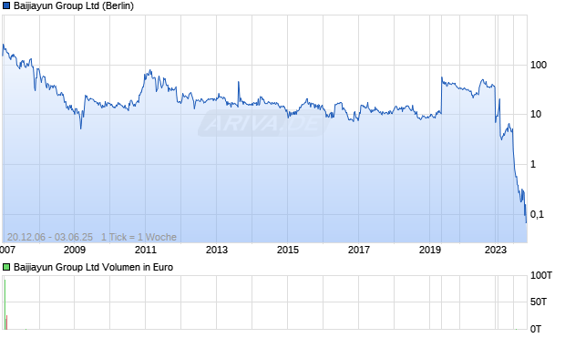 Baijiayun Group Ltd Chart