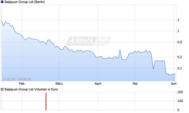 Baijiayun Group Aktie Chart