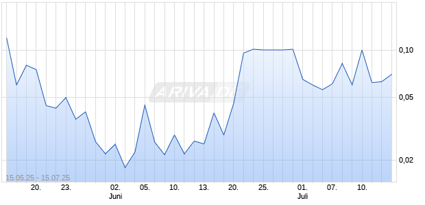 Baijiayun Group Ltd Chart