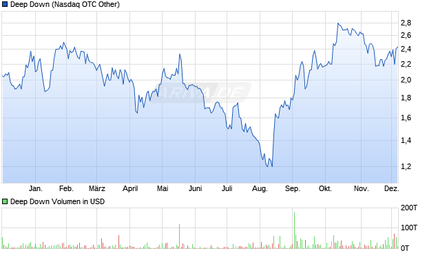 Deep Down Aktie Chart