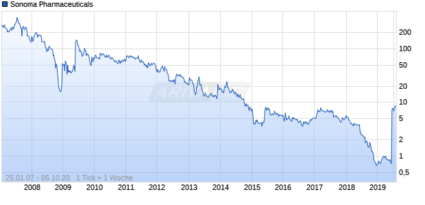 Sonoma Pharmaceuticals Chart