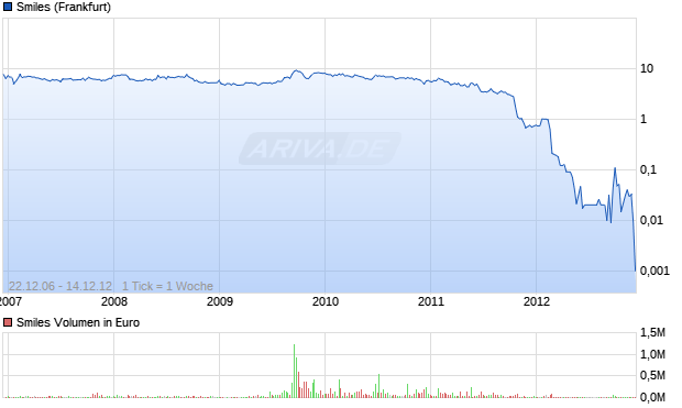 Smiles Aktie Chart