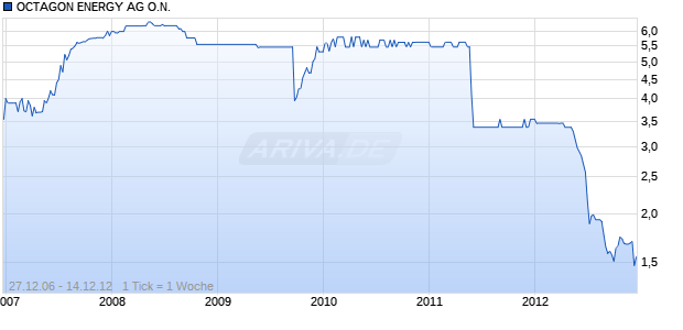 OCTAGON ENERGY AG O.N. Chart