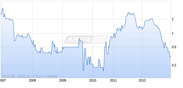 SPV Edelmetalle Chart