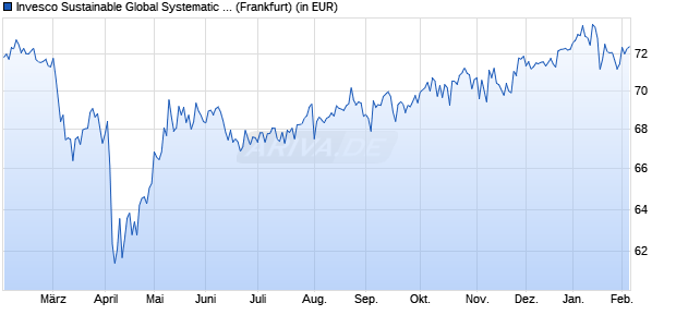 Performance des Invesco Sustainable Global Systematic Equity Fd A a (WKN A0LELN, ISIN LU0267984937)